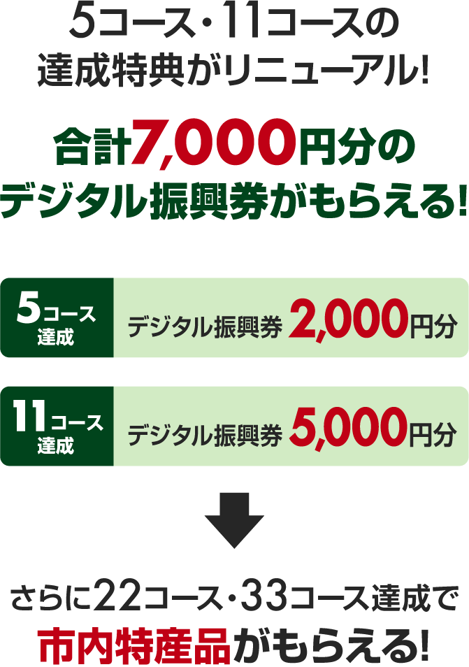 5コース・11コースの達成特典がリニューアル!合計7,000円分のデジタル振興券がもらえる!5コース達成：デジタル振興券 2,000円分 11コース達成：デジタル振興券 5,000円分 さらに22コース・33コース達成で市内特産品がもらえる!