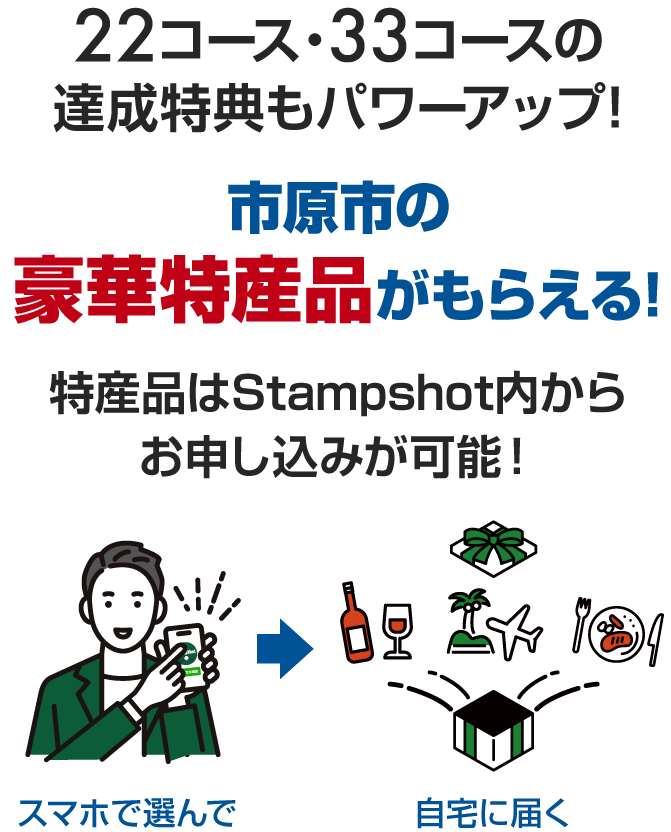 22コース・33コースの達成特典もパワーアップ!市原市の豪華特産品がもらえる!特産品はStampshot内からお申し込みが可能！スマホで選んで→自宅に届く